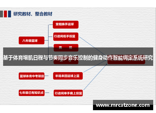 基于体育增肌日程与节奏同步音乐控制的健身动作智能绑定系统研究